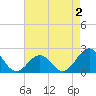 Lenoxville Point tide chart for Saturday, May 2, 2026