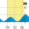 Lenoxville Point tide chart for Saturday, May 30, 2026