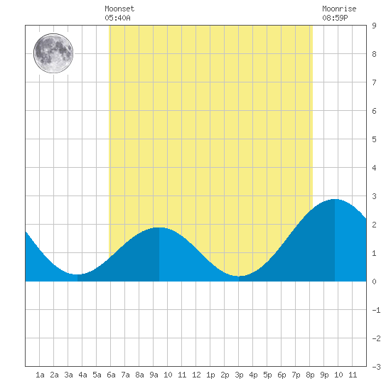 Lenoxville Point tide chart for Sunday, May 31, 2026