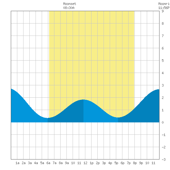 Lenoxville Point tide chart for Tuesday, May 5, 2026