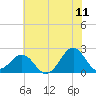 Lenoxville Point tide chart for Thursday, June 11, 2026