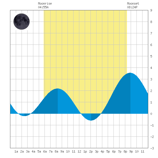Lenoxville Point tide chart for Sunday, June 14, 2026