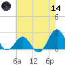 Lenoxville Point tide chart for Sunday, June 14, 2026