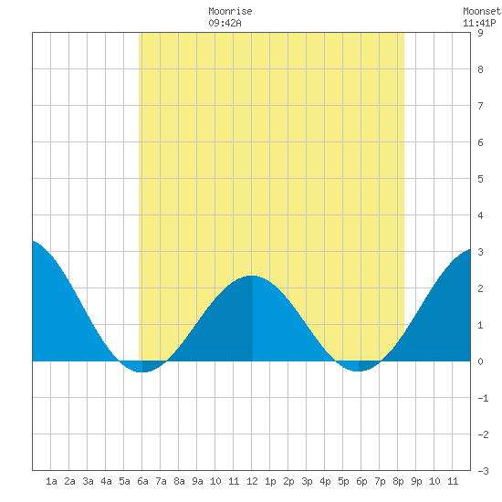 Lenoxville Point tide chart for Thursday, June 18, 2026