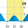 Lenoxville Point tide chart for Thursday, June 18, 2026