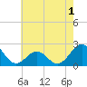 Lenoxville Point tide chart for Monday, June 1, 2026