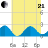 Lenoxville Point tide chart for Sunday, June 21, 2026