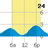 Lenoxville Point tide chart for Wednesday, June 24, 2026