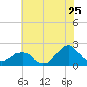 Lenoxville Point tide chart for Thursday, June 25, 2026