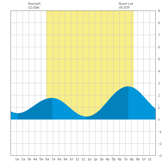 Lenoxville Point tide chart for Friday, June 26, 2026