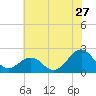 Lenoxville Point tide chart for Saturday, June 27, 2026