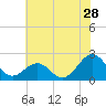 Lenoxville Point tide chart for Sunday, June 28, 2026