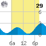 Lenoxville Point tide chart for Monday, June 29, 2026