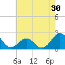 Lenoxville Point tide chart for Tuesday, June 30, 2026
