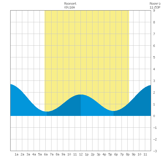 Lenoxville Point tide chart for Thursday, June 4, 2026