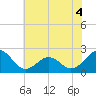 Lenoxville Point tide chart for Thursday, June 4, 2026
