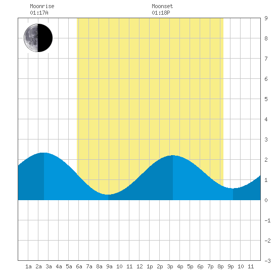 Lenoxville Point tide chart for Monday, June 8, 2026