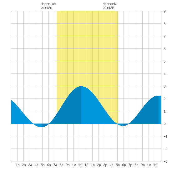 Lester Manor tide chart for Sunday, January 10, 2021