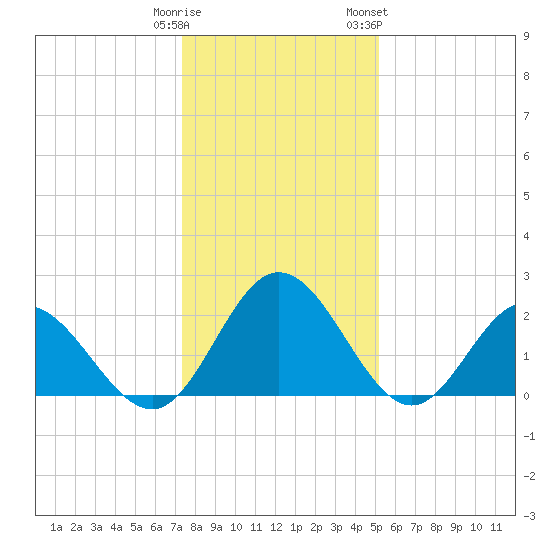 Lester Manor tide chart for Monday, January 11, 2021
