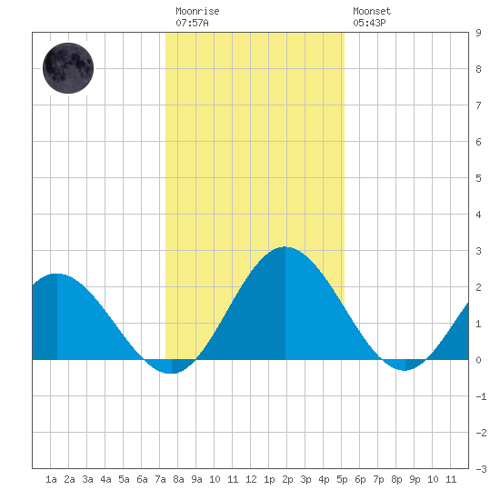 Lester Manor tide chart for Wednesday, January 13, 2021