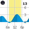 Lester Manor tide chart for Wednesday, January 13, 2021