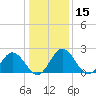 Lester Manor tide chart for Friday, January 15, 2021