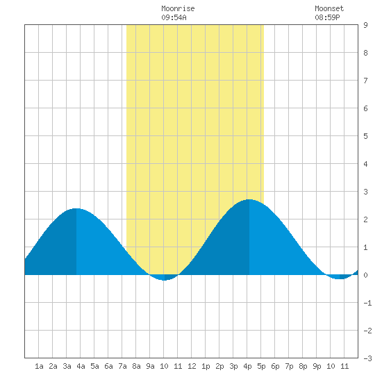 Lester Manor tide chart for Saturday, January 16, 2021