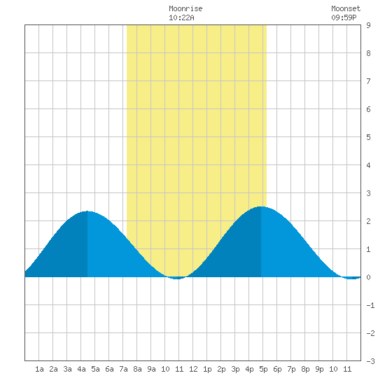 Lester Manor tide chart for Sunday, January 17, 2021