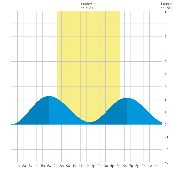 Lester Manor tide chart for Tuesday, January 19, 2021