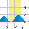 Lester Manor tide chart for Friday, January 1, 2021