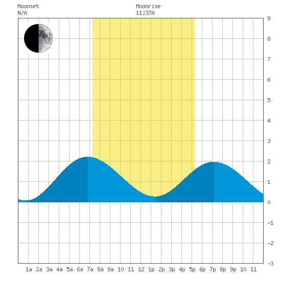 Lester Manor tide chart for Wednesday, January 20, 2021