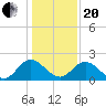 Lester Manor tide chart for Wednesday, January 20, 2021