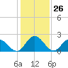 Lester Manor tide chart for Tuesday, January 26, 2021