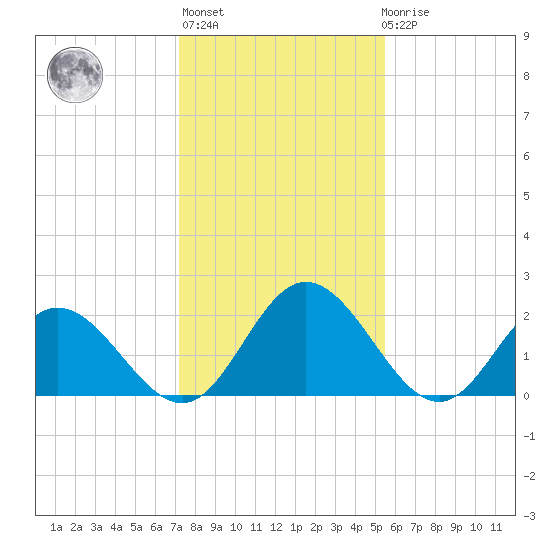 Lester Manor tide chart for Thursday, January 28, 2021