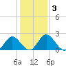 Lester Manor tide chart for Sunday, January 3, 2021