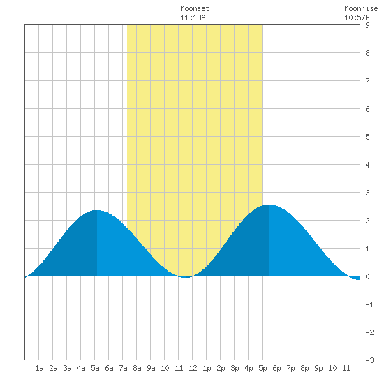 Lester Manor tide chart for Monday, January 4, 2021