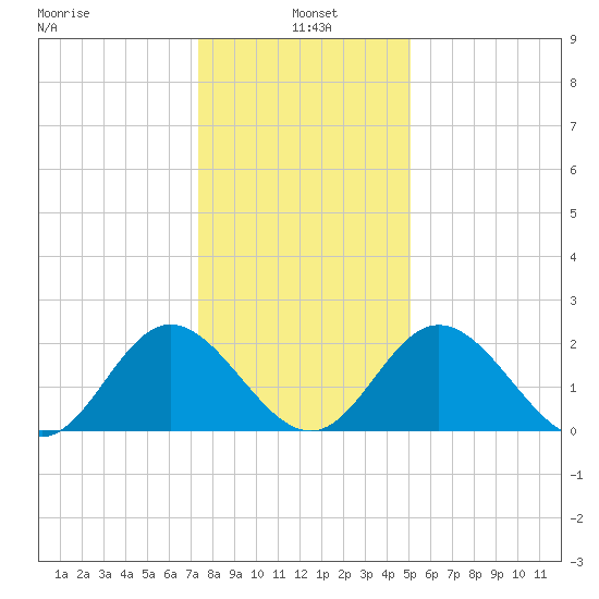 Lester Manor tide chart for Tuesday, January 5, 2021