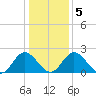 Lester Manor tide chart for Tuesday, January 5, 2021