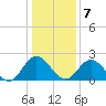 Lester Manor tide chart for Thursday, January 7, 2021