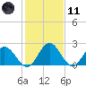 Lester Manor tide chart for Thursday, February 11, 2021
