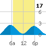Lester Manor tide chart for Wednesday, February 17, 2021