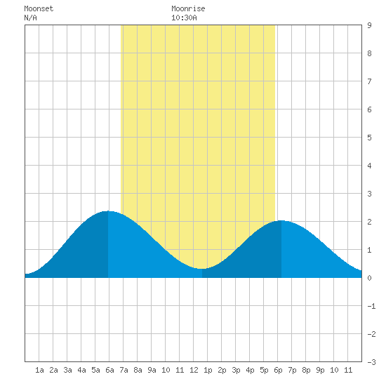 Lester Manor tide chart for Thursday, February 18, 2021