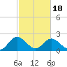Lester Manor tide chart for Thursday, February 18, 2021