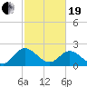 Lester Manor tide chart for Friday, February 19, 2021