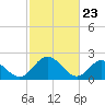 Lester Manor tide chart for Tuesday, February 23, 2021