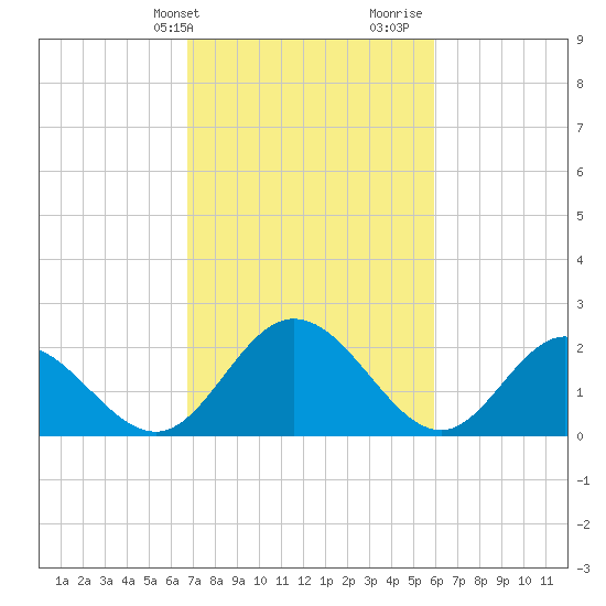 Lester Manor tide chart for Wednesday, February 24, 2021