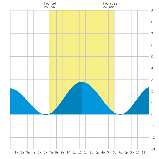 Lester Manor tide chart for Thursday, February 25, 2021
