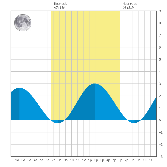 Lester Manor tide chart for Saturday, February 27, 2021