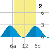 Lester Manor tide chart for Tuesday, February 2, 2021