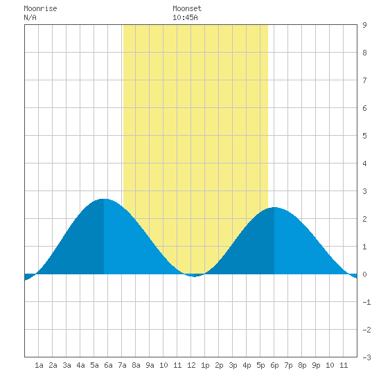 Lester Manor tide chart for Wednesday, February 3, 2021
